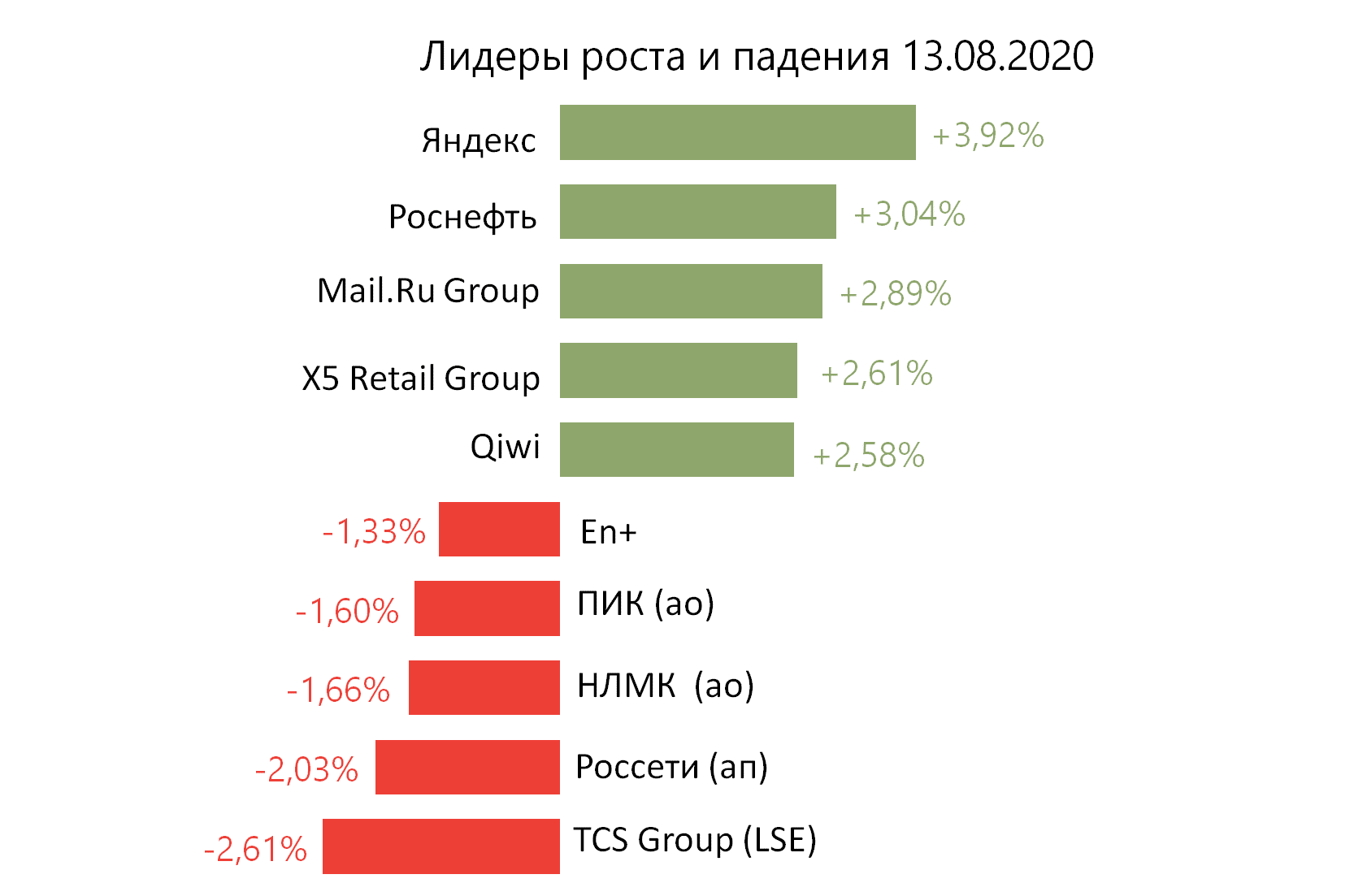 Лидеры роста и падения российского рынка на 13 августа